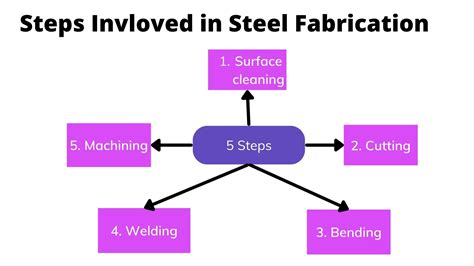 breakdown metal fabricators|metal fabrication processes.